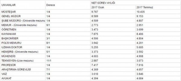 Hangi memur ne kadar maaş alacak?