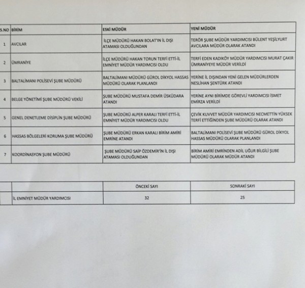 İstanbul Emniyet Müdürlüğü'nde yeni görevlendirmeler belli oldu