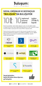 Buluşum'da 10 Sosyal Girişime 375 Bin TL'lik Kaynak Sağlandı