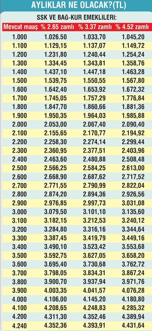 SSK ve Bağ-Kur emeklilerinin maaşları, Ocak'ta yapılacak zam ile kesinleşecek