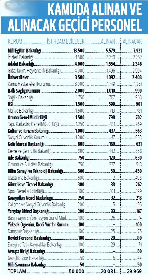 Kamuya 30 bin kişi alınacak