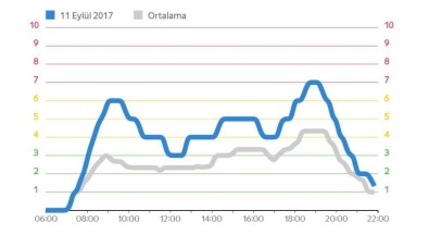 Okullar açılmaya başladı, trafik yüzde 30 arttı