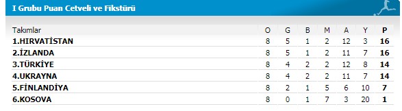 FIFA sıralaması açıklandı