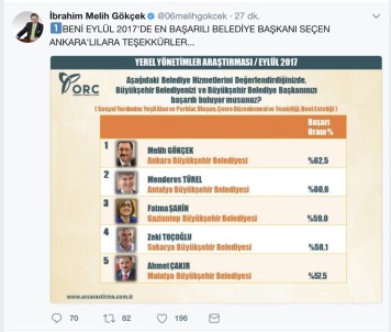 Başkan Gökçek, Yine En Başarılı Belediye Başkanı Seçildi