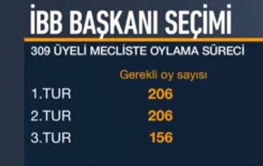 İBB seçimlerinde ilk tur sonuçları belli oldu