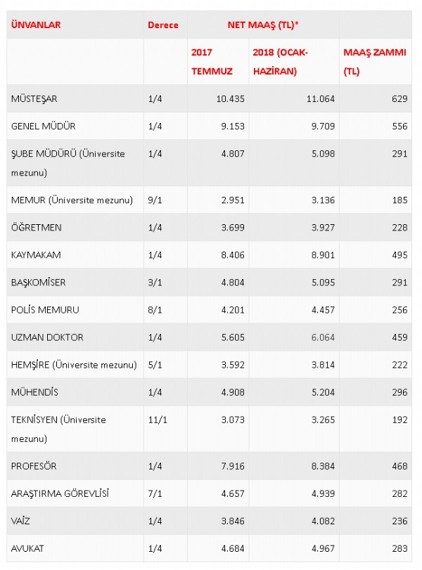 En düşük memur maaşı belli oldu