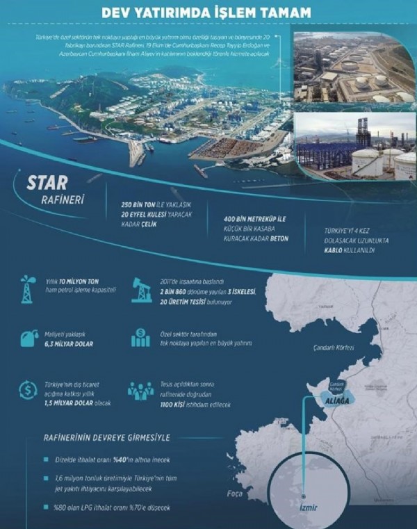 Dev yatırım 'Star Rafinerisi' açıldı