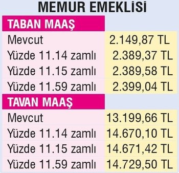 542 TL zam gelecek!
