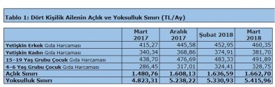 Türk-İş Açıklaması 'Açlık Sınırı Bin 662,70 TL, Yoksulluk Sınırı 5 Bin 415,96 TL'
