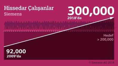 300 Binden Fazla Çalışan Siemens Hissedarı