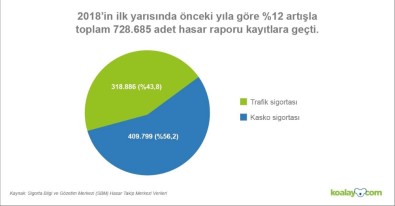 Türkiye'deki Hasarlı Araç Sayısı Artıyor