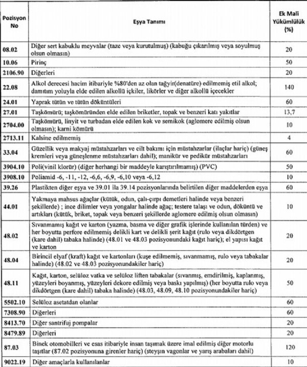 ABD ürünlerine ek vergi