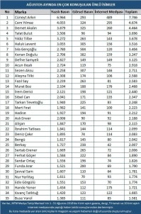 MTM, Magazin Ve Sanat Dünyasının En Çok Konuşulan Ünlü İsimlerini Belirledi