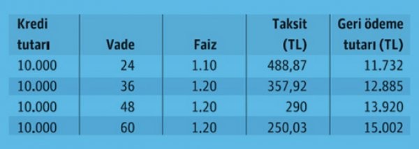 Birleştiren ihtiyaç kredisinin ayrıntıları