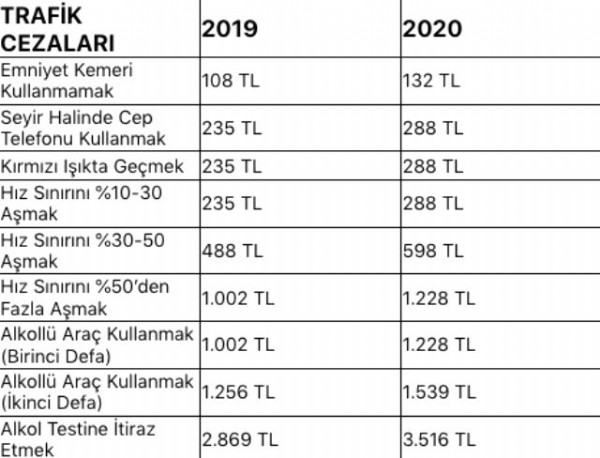 2020 yılında vergi, harç ve cezalara zam geliyor!