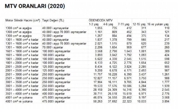 2020 yılında vergi, harç ve cezalara zam geliyor!