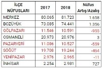 NÜFUS ARTIŞ HIZI - Bilecik'in Nüfusu 223 Bin 448'E Ulaştı