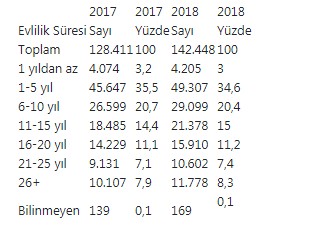 Evlenmeler azaldı, boşanmalar arttı