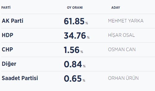 HDP'nin kalesinde AK Parti'nin zaferi