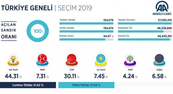 Anadolu Ajansı sandıkların yüzde yüzünü açıkladı
