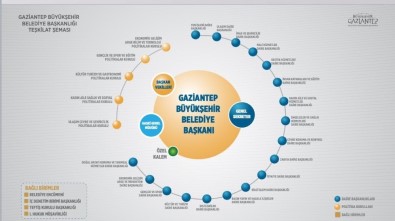Gaziantep'e Cumhurbaşkanlığı Hükümet Sistemi Modeli