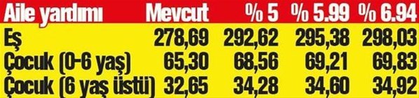 Memura Temmuz'da 3 zam
