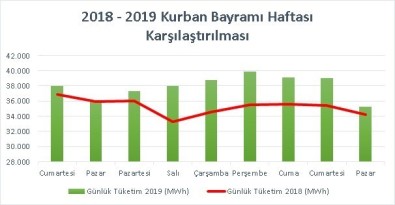 5 Günlük Bayram Tatilinde Türkiye'deki Elektrik Tüketiminin Yüzde 5'İ Akdeniz'den
