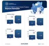 ARAŞTIRMACI - TÜBİTAK Sanayi Doktora Programı Başvuru Sonuçları Açıklandı