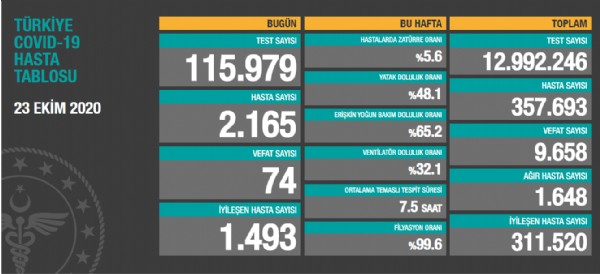 Bakan Koca son bilançoyu açıkladı!