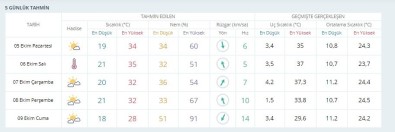 Meteorolojiden Bursa İçin 2 Gün Sıcaklık Uyarısı