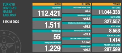 Son 24 Saatte Korona Virüsten 55 Kişi Hayatını Kaybetti