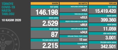 Son 24 Saatte Korona Virüsten 87 Kişi Hayatını Kaybetti