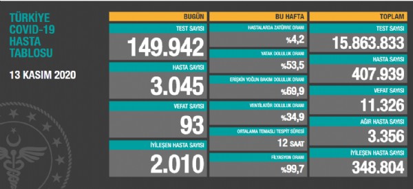 Koronavirüste son rakamlar açıklandı!