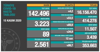 Son 24 Saatte Korona Virüsten 89 Kişi Hayatını Kaybetti