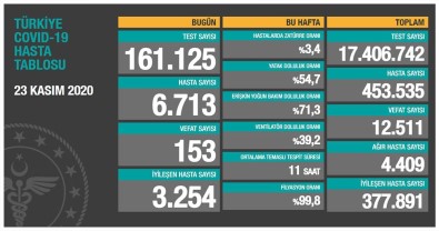 Son 24 Saatte Korona Virüsten 153 Kişi Hayatını Kaybetti