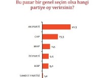 Bu Pazar Seçim Olsa Anketinde Cumhur İttifakı'nın Oy Oranı Yüzde 53,8