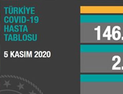 5 Kasım'ın koronavirüs bilançosu açıklandı!