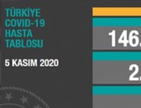 5 Kasım'ın koronavirüs bilançosu açıklandı!