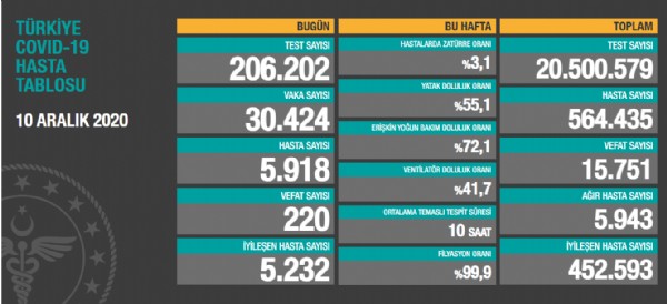 İşte Türkiye'nin koronavirüs tablosu!