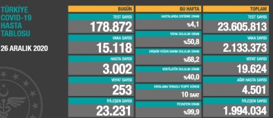 Son 24 Saatte Korona Virüsten 253 Kişi Hayatını Kaybetti