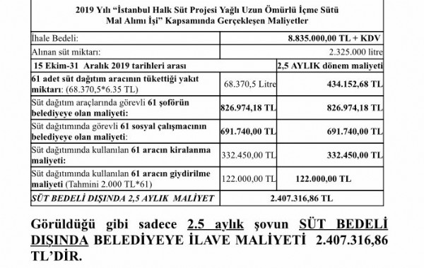 Ekrem İmamoğlu'nun süt dağıtımı engelleniyor algısı çöktü!