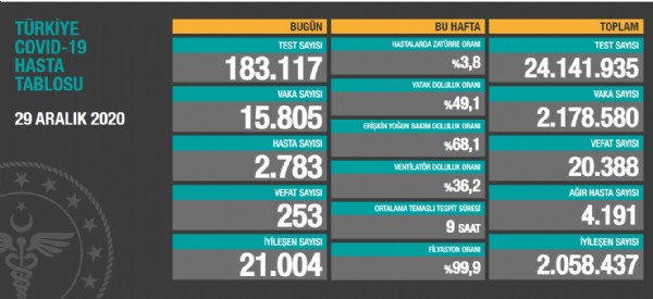 Türkiye'nin koronavirüs tablosu açıklandı!