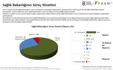 Türkiye'de 824 Kişiden Yüzde 64'Ü Sağlık Bakanlığını Korona Virüs Konusunda Başarılı Buldu