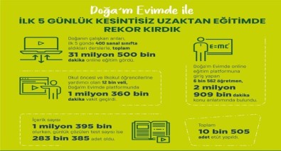 Kesintisiz Uzaktan Eğitimde Rekor Kırıldı