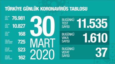Türkiye'de Korona Virüs Sebebiyle Vefat Edenlerin Sayısı 168 Oldu