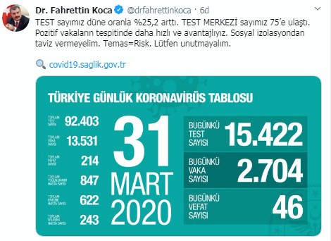 Virüsten 46 kişi daha hayatını kaybetti!