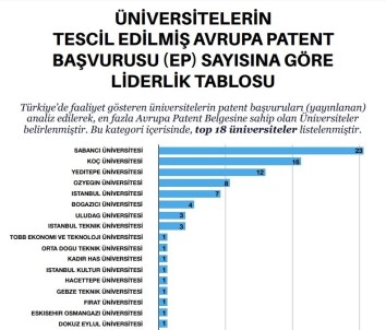 Türkiye'nin Patent Haritası'na BUÜ İmzası