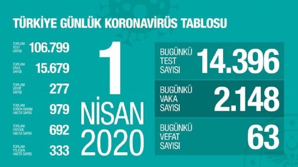 Bakan Koca: 63 hasta daha hayatını kaybetti!