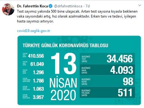 98 kişi daha hayatını kaybetti!