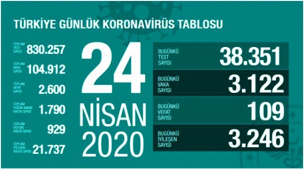 Türkiye'nin günlük koronavirüs tablosu açıklandı!